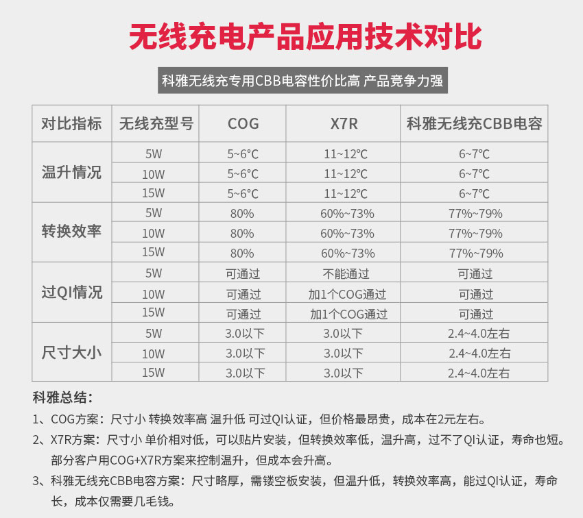 技術對比